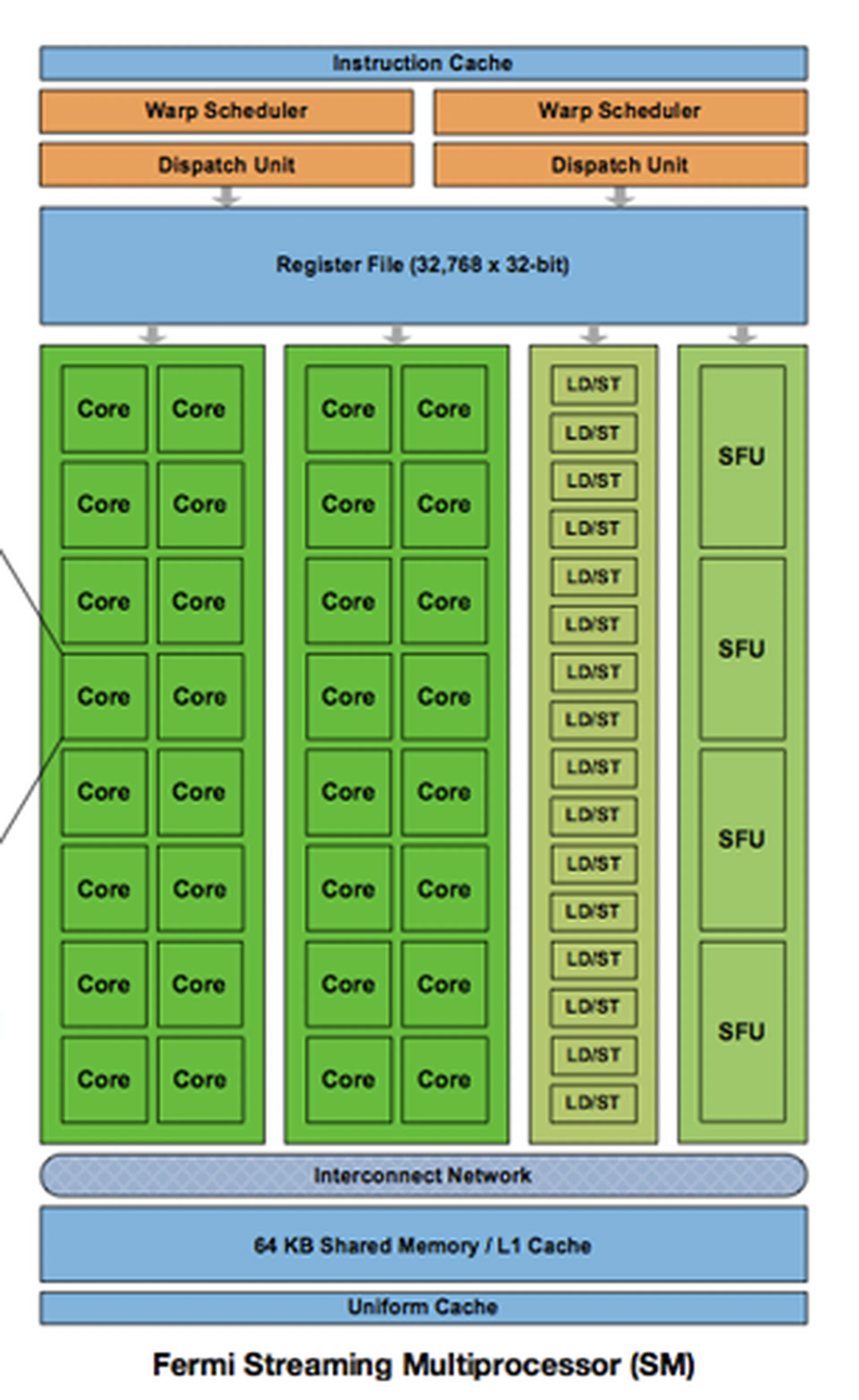 An overview of the shader multiprocessor found in Fermi.