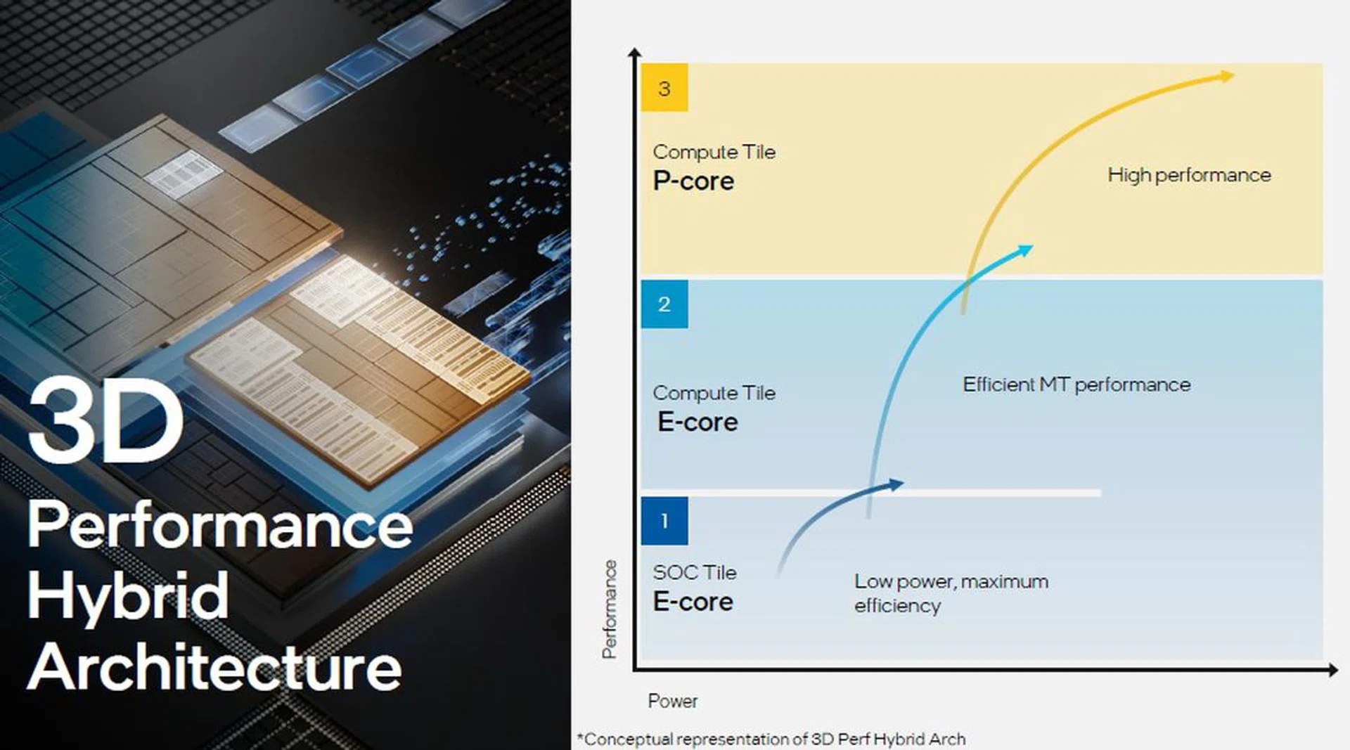 The debut of a new Low Power (LP) E-core in addition to the existing E and P-cores, as well as parking the new LP E-core within a power-optimized, all-in-one SoC tile, is a big move as part of the overall re-thinking of how Meteor Lake should be optimised for power efficiency for performance-per-watt output. (Image source: Intel)