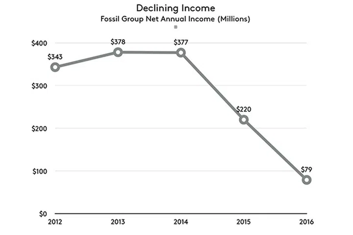 Fossil's profits have fallen dramatically in the past two years since the Apple Watch's release. (Image source: Hodinkee)