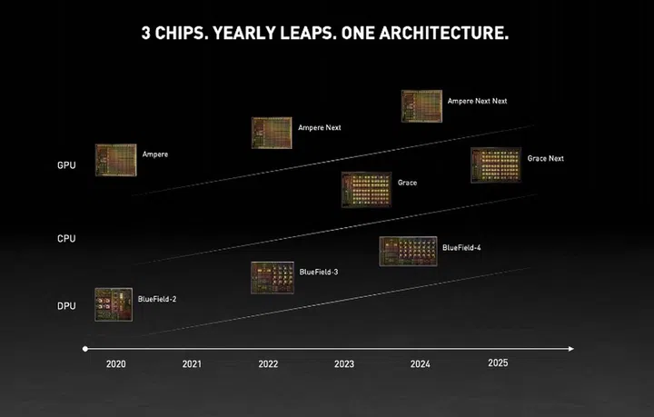 NVIDIA's vision of One Architecture for the data centre. Image courtesy of NVIDIA. 
