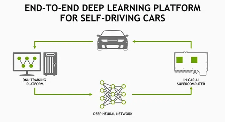 NVIDIA self-driving cars