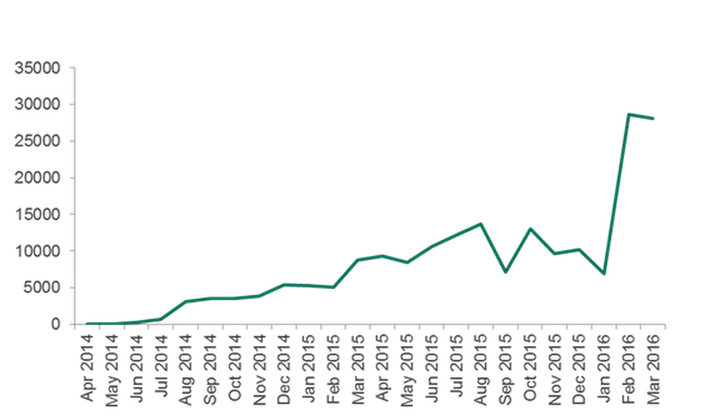 Ransomware attacks on Android users see four-fold increase within one ...
