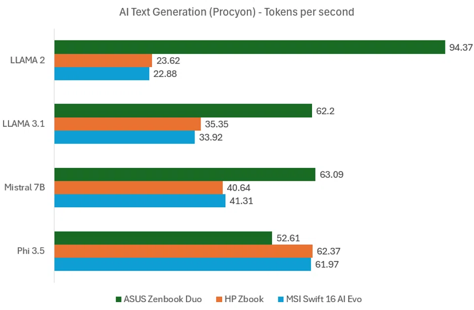 AI Text Generation (Procyon)