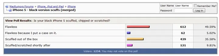 Almost 50% noted that their iPhone 5 were scuffed out of the box or scratched shortly after. (Source: MacRumors)