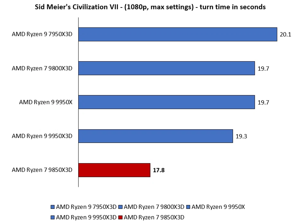 Civilization VII test