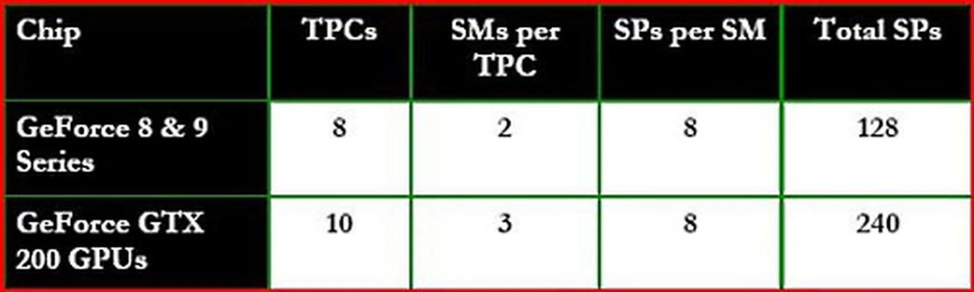 Here's a breakdown of how the numbers have expanded. The Texture Processing Clusters (TPCs) have increased from 8 to 10 and within each TPC, the streaming multi-processors (SM) have gone up by 1. Hence, even if the number of stream processors in each SM remained the same, the effect is an increase of total effective stream processors from 128 to 240 on the GTX 280.