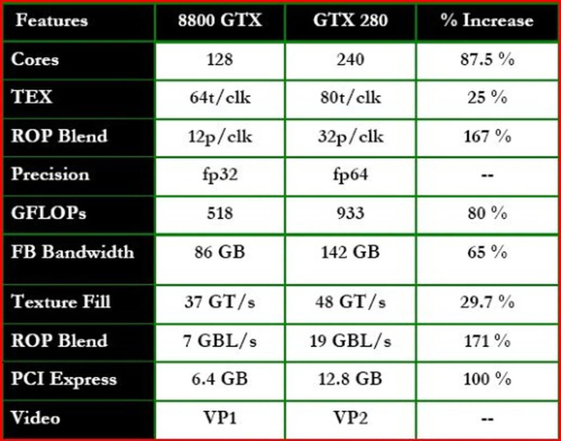 NVIDIA sums up the differences between its 1st (G80) and 2nd generation flagship GPUs (GTX 280) in the above table. 