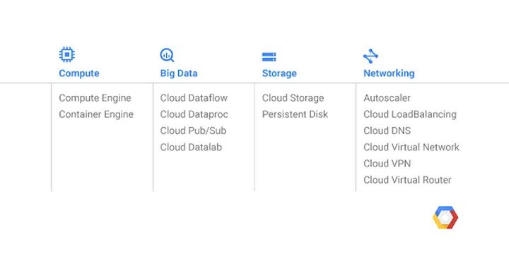 These are the services that Google is launching with the GCP Singapore Region. (Image source: Google)