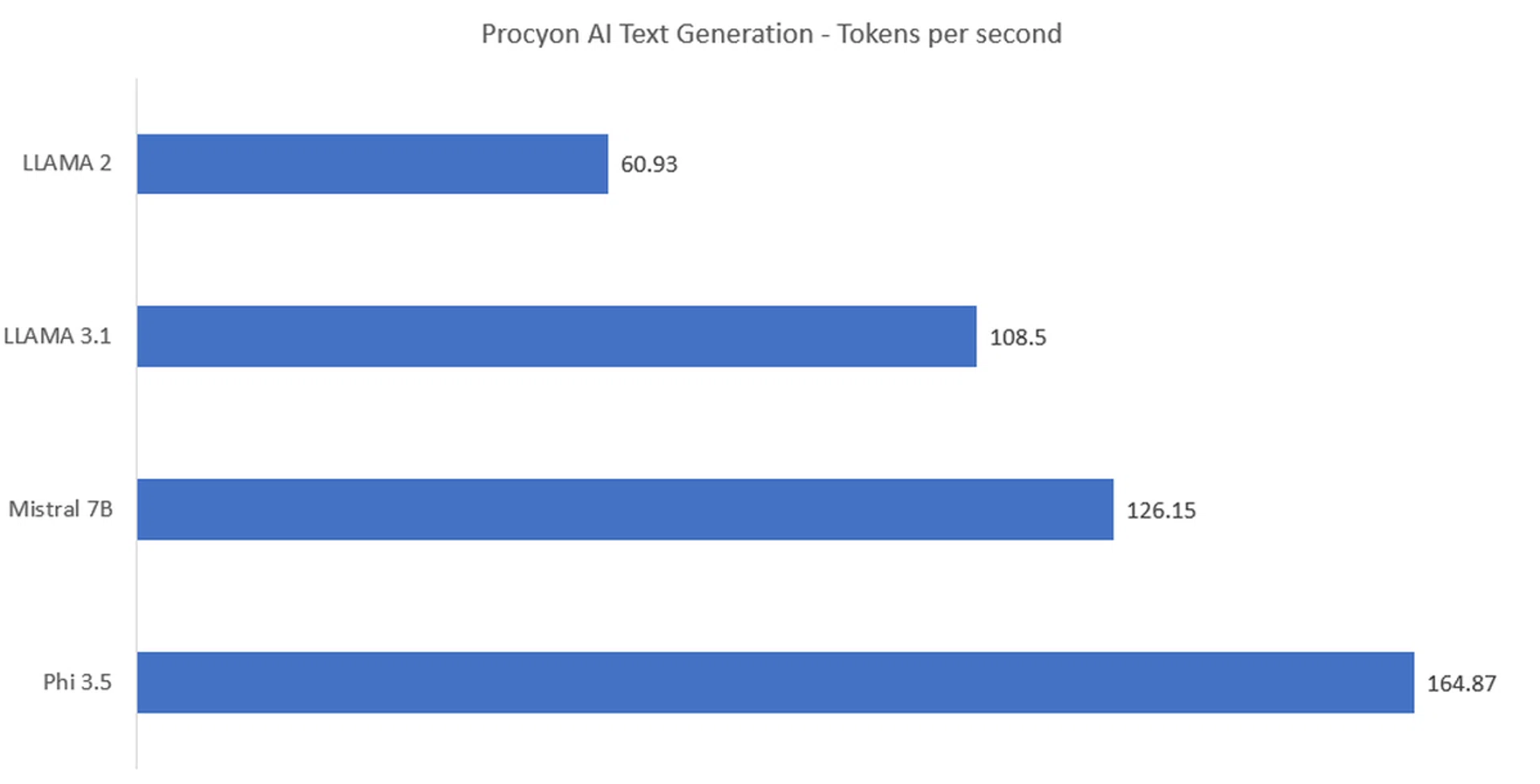 The higher the tokens gained per seconds, the better. Image: HWZ