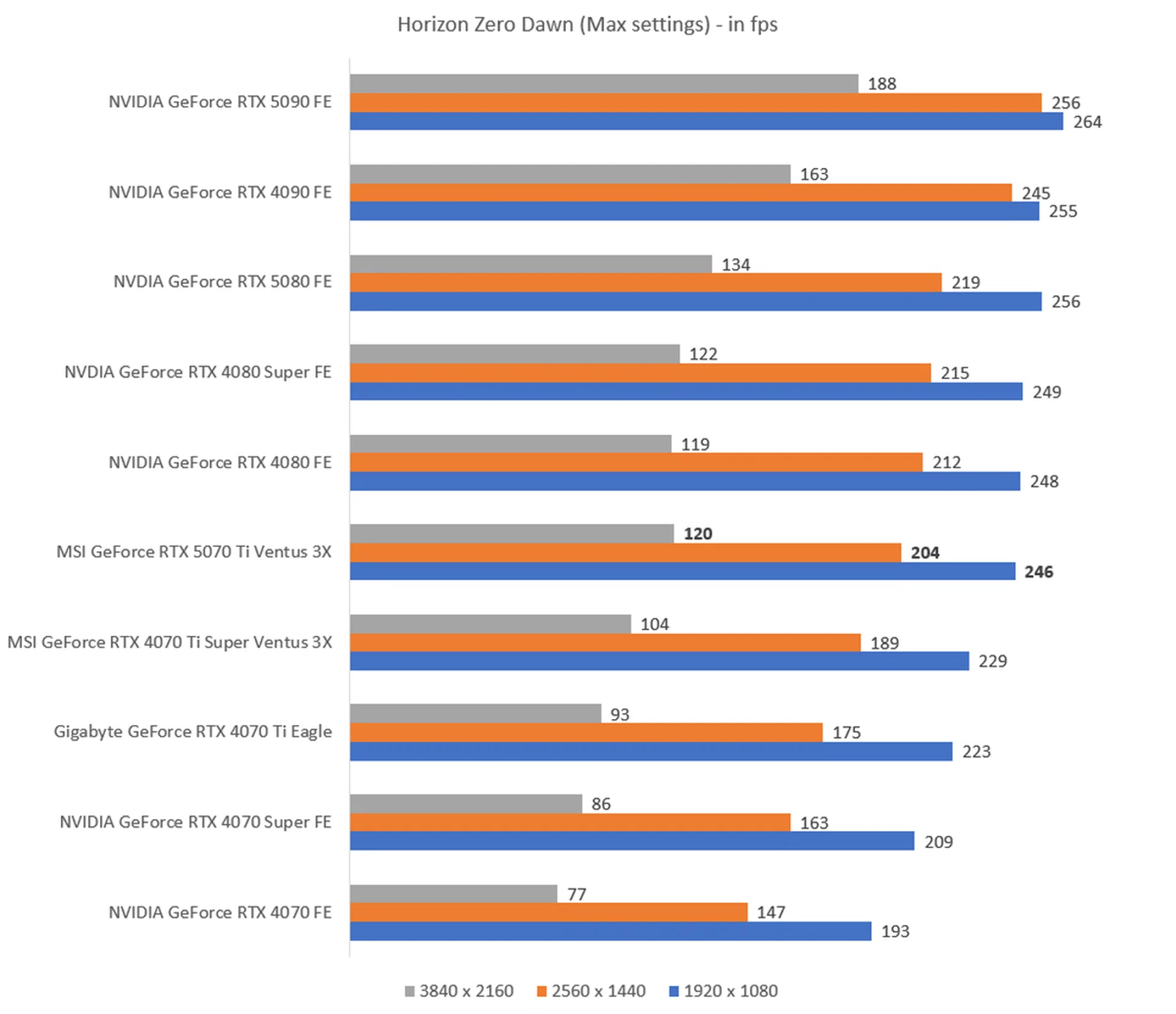The higher the fps, the better.