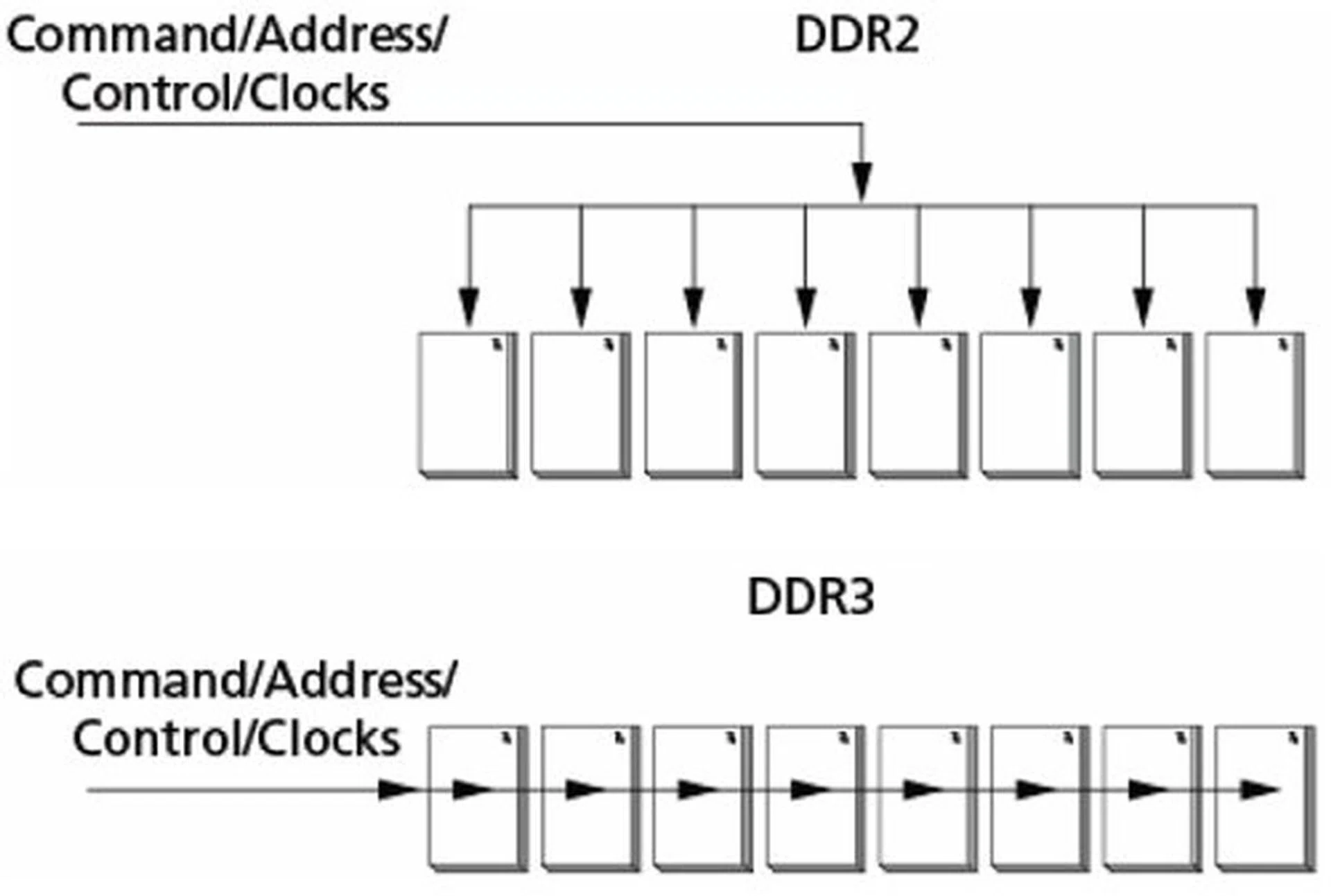 Difference between DDR2 T-branch topology and DDR3 Fly-by.