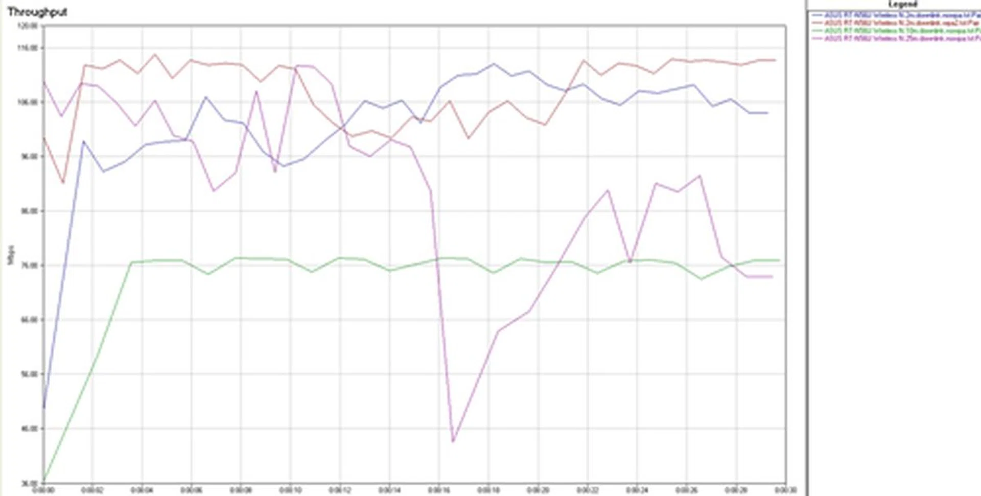 Judging from the Chariot graph for the 5GHz band, downstream throughput levels were more efficient at close range (2m), hovering between the 100 and 120 Mbps window mostly. However, the signal was visibly more prone to interference at a further range of 25m (green line). Transfer of a 1GB file was blistering fast at 72 seconds.
