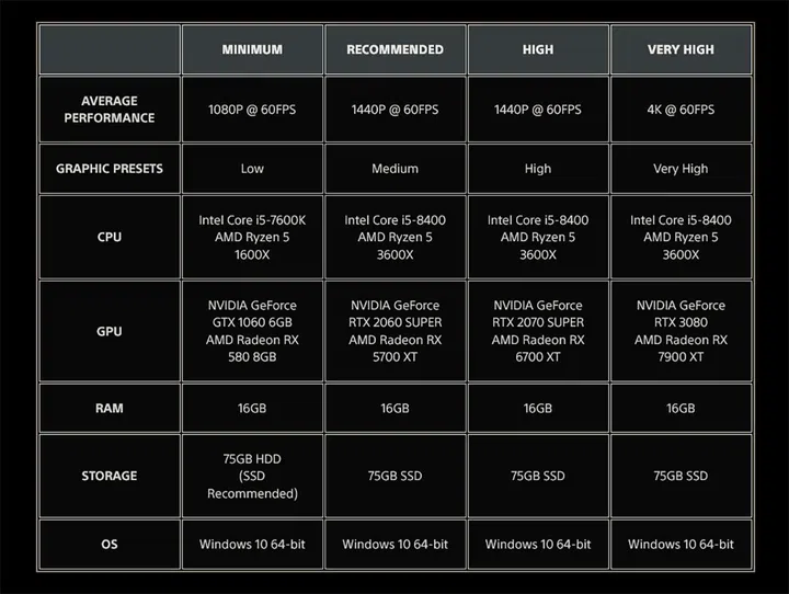 Recommended specs start at an NVIDIA GeForce RTX 2060 and Intel Core i5-8400. Screenshot: PlayStation.Blog.