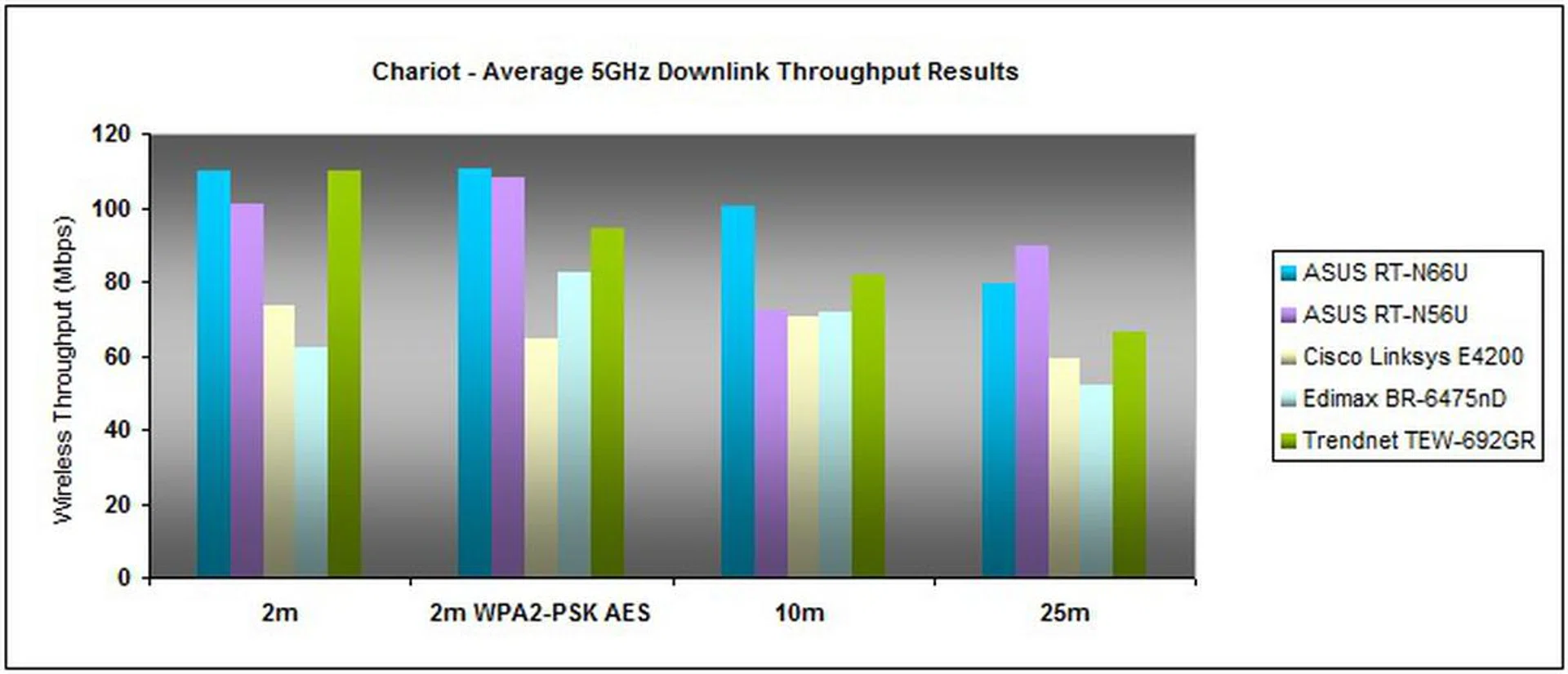 ASUS took no prisoners between 2 and 10 meters, where its fiery downlink throughputs left the rest of its rivals trailing behind. The ASUS router also displayed satisfactory range at 25 meters with average speeds of 79.618Mbps despite losing out to its predecessor by a fraction.