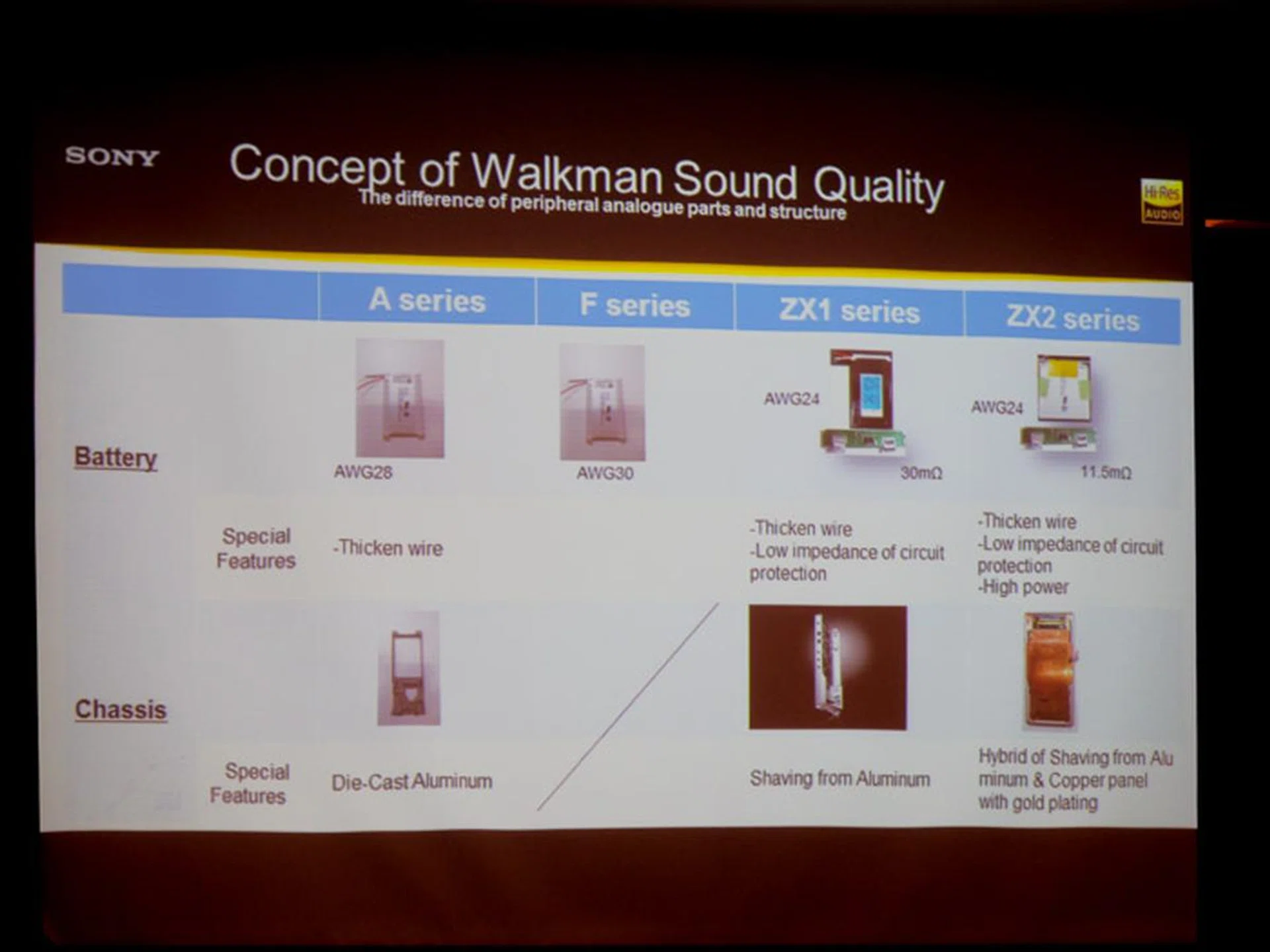 A look at some of the considerations made when developing the NW-ZX2.
