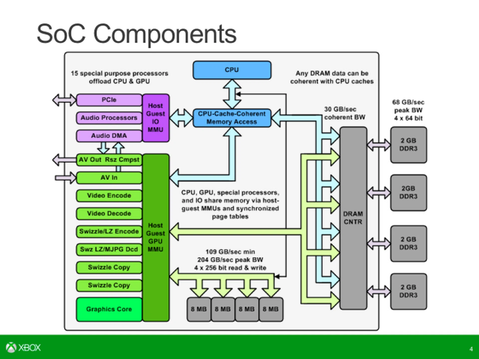 The Xbox One's SoC diagram shows four 8MB blocks of small but extremely fast SRAM.