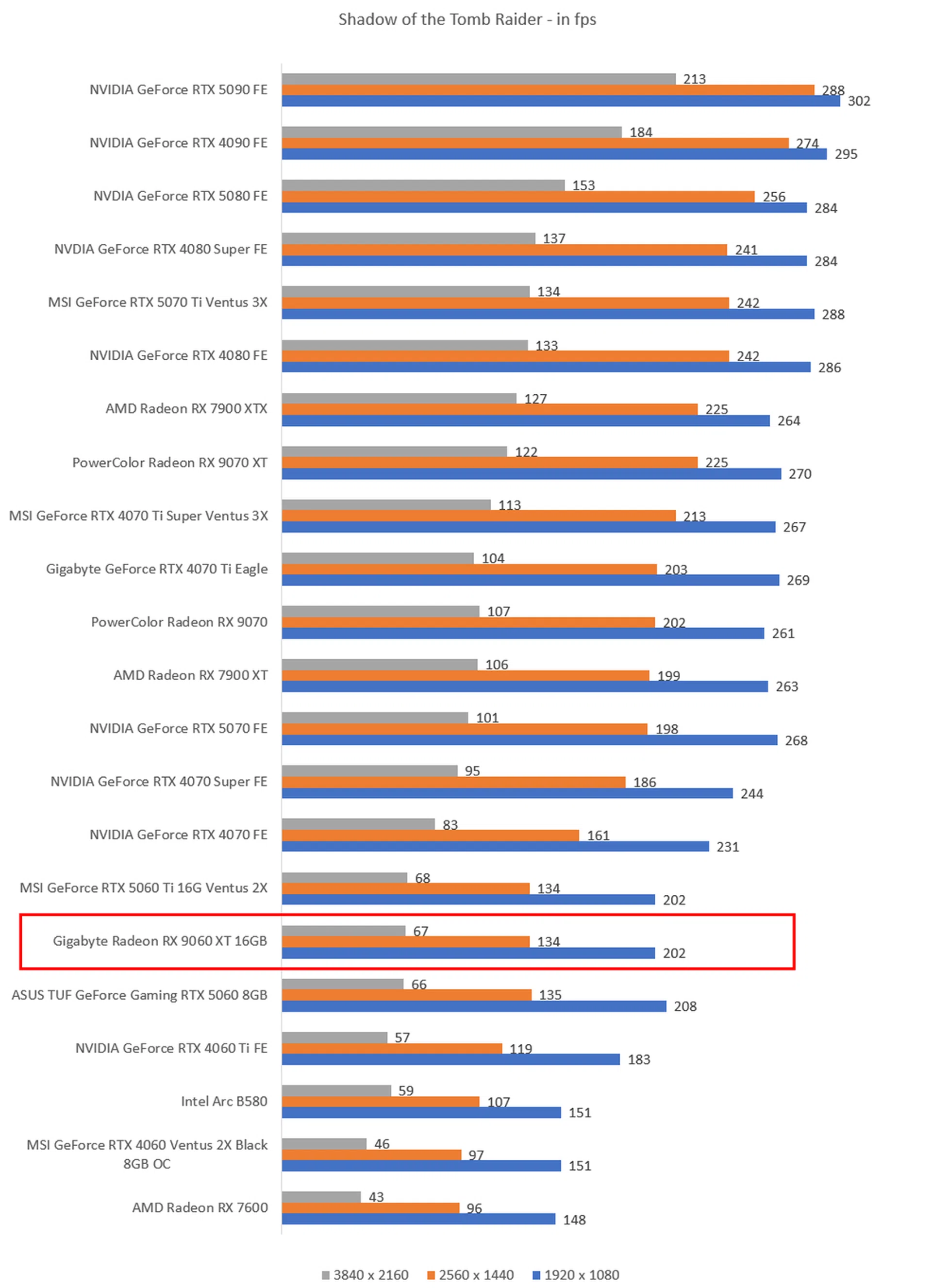 The higher the fps, the better. Image: HWZ
