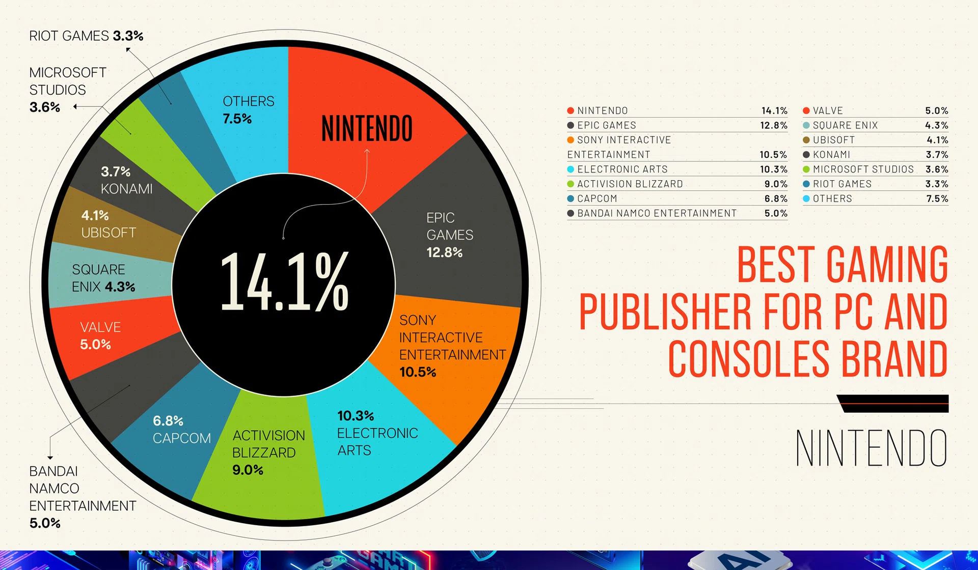 Best Gaming Publisher for PC and Consoles brand