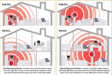 Position your router in a central spot around your home for the best performance. (Image source: Verizon Forum)