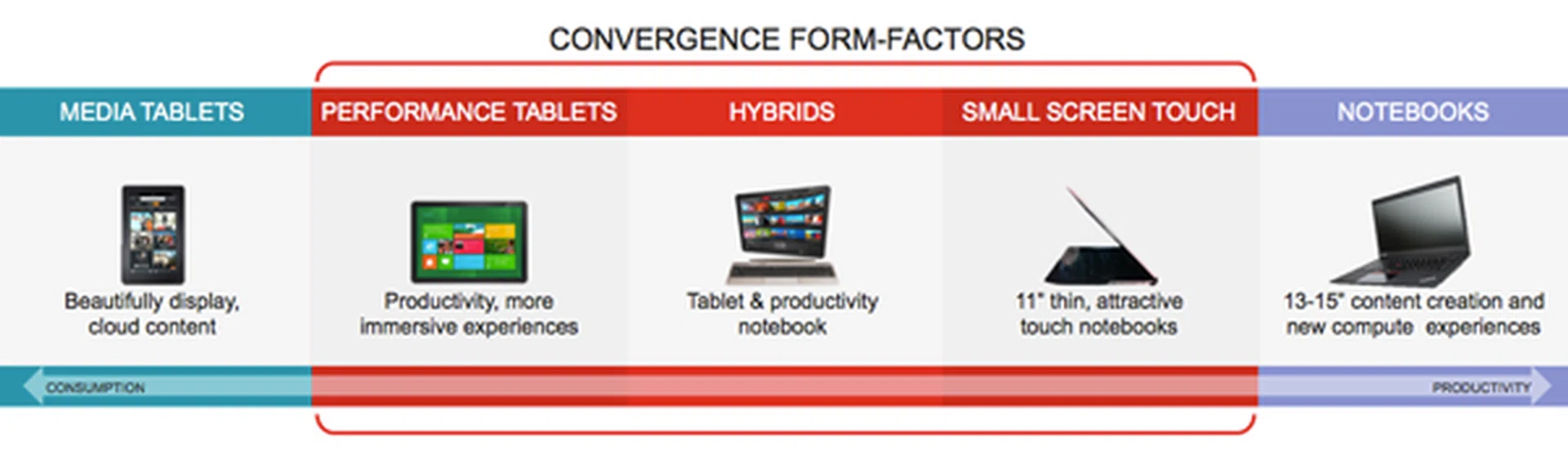 AMD has identified growth in these areas and will be focusing the bulk of their efforts here, releasing APUs that will benefit users of performance tablets, hybrids and ultra-thin touchscreen notebooks.