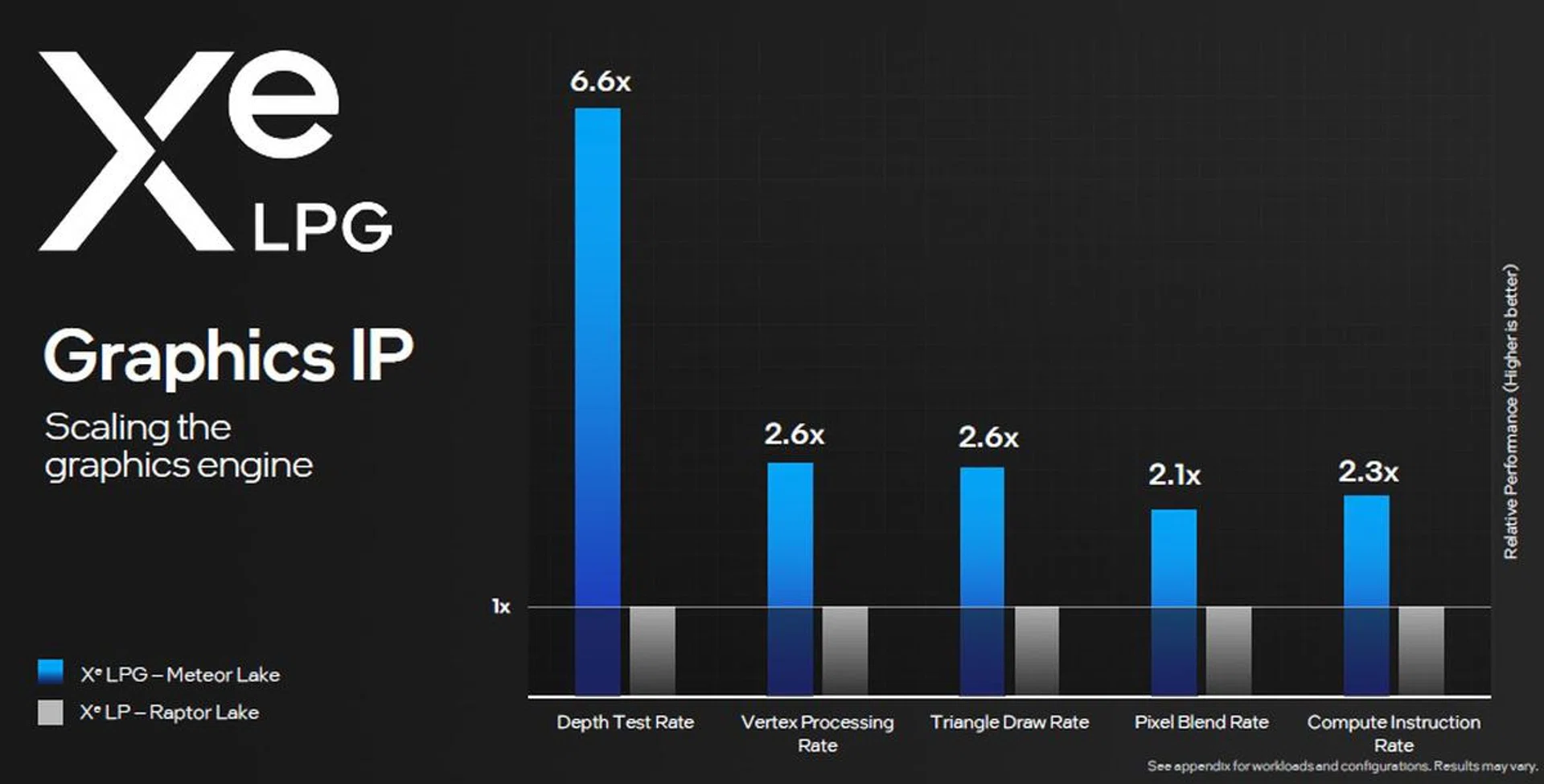 Xe LPG performance hints. (Source: Intel)