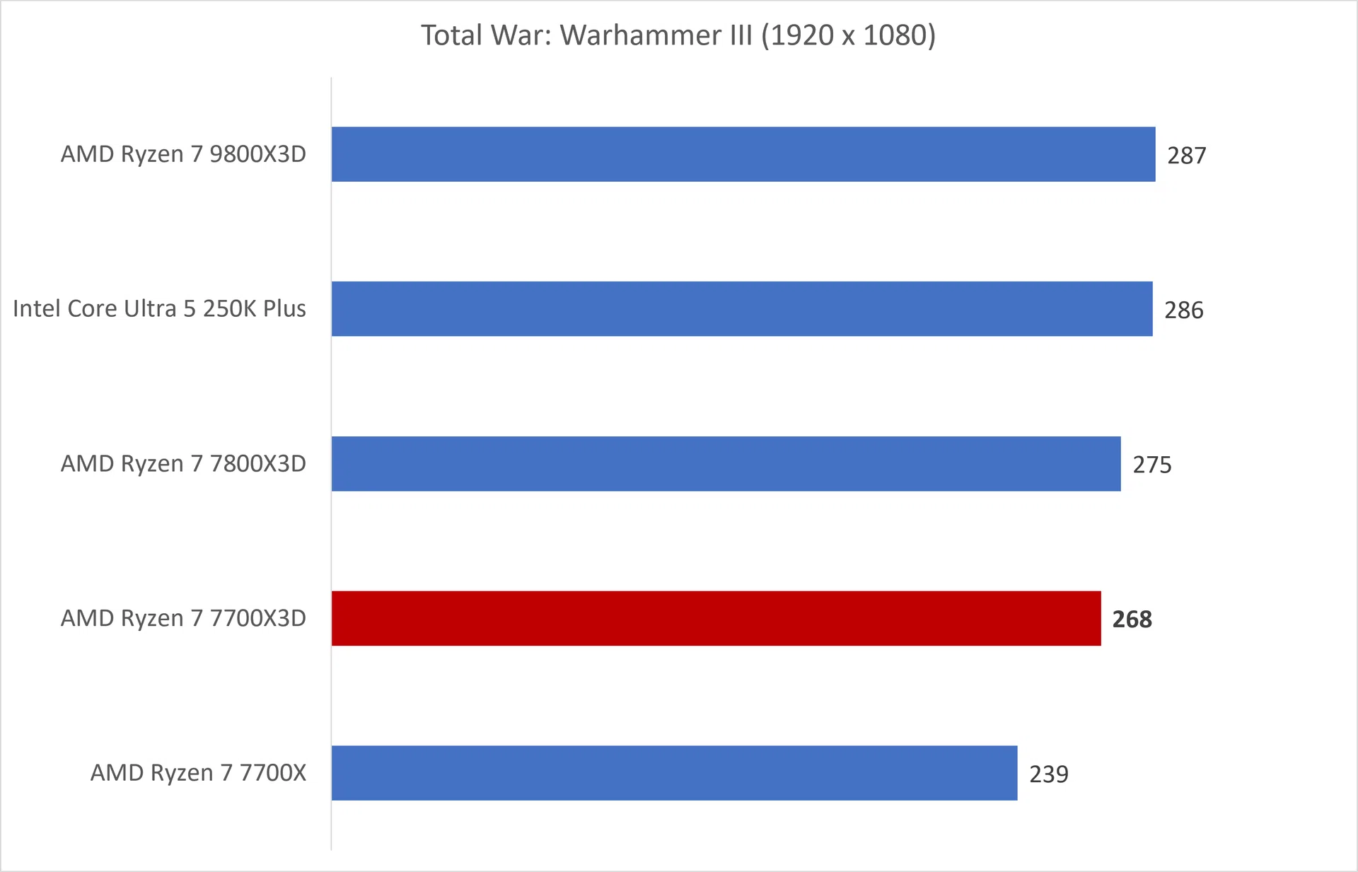 Total War III: Warhammer III