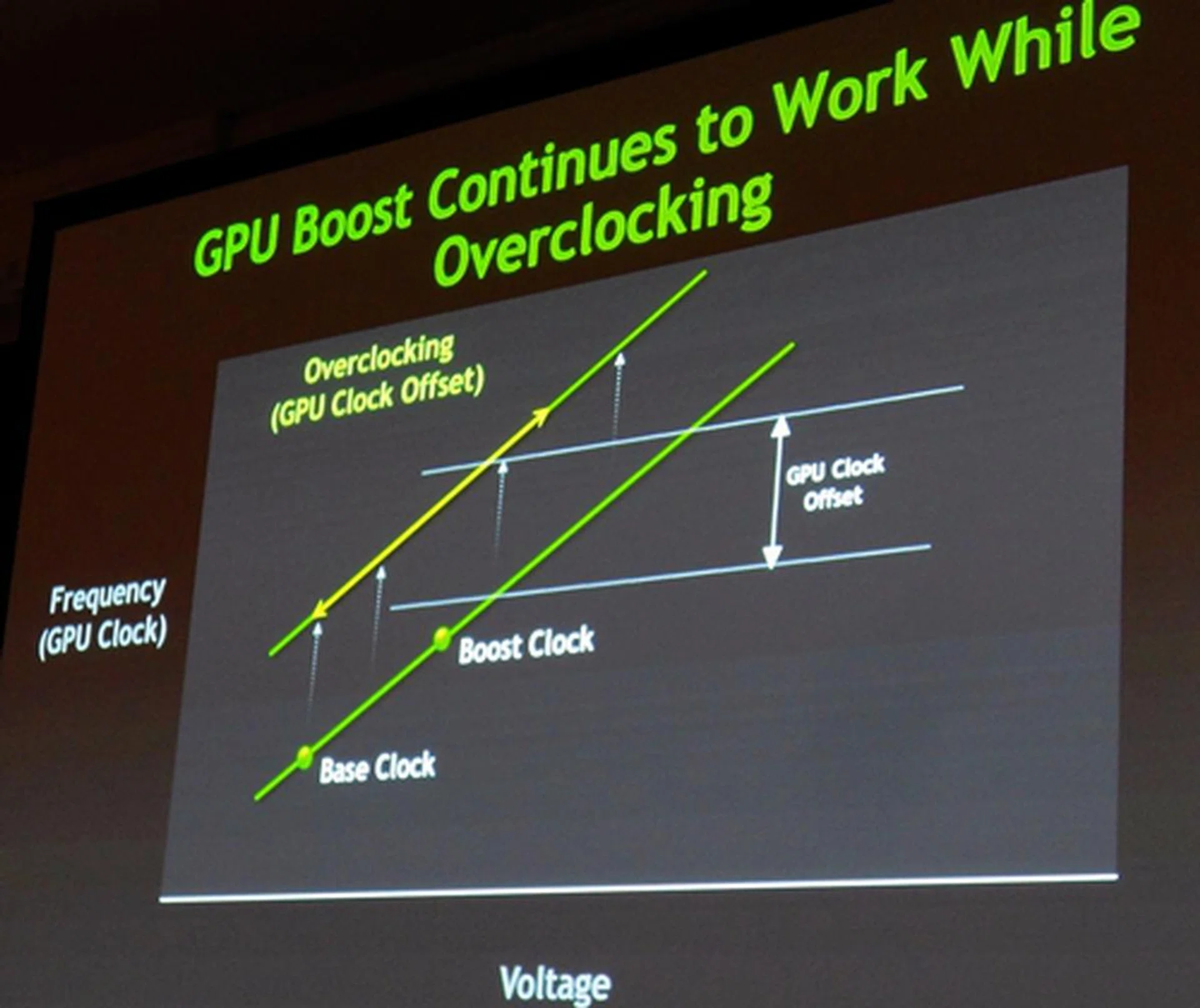 By increasing the GPU Clock Offset, both the base clock and its boost clock are raised by the same percentage. GPU Boost will continue to work with these raised levels of clock speeds.