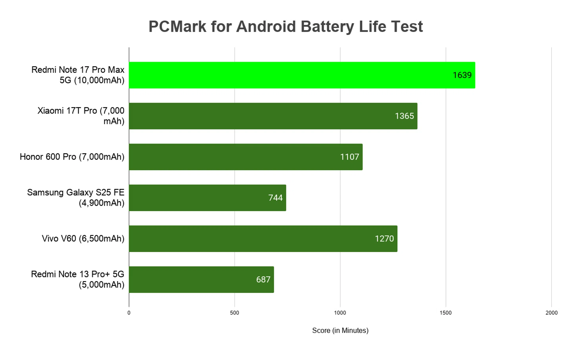 Redmi Note 17 Pro Max 5G Battery life in minutes.