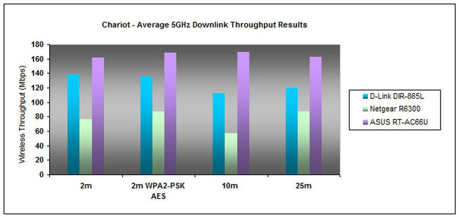 Although Netgear did well in the 2.4GHz tests, it was ASUS' turn to shine on the 802.1ac playing field. D-Link's 5GHz performance was somewhere in between.