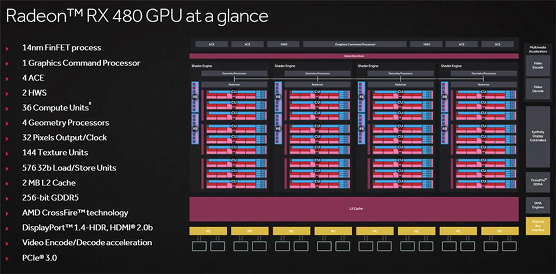 AMD Radeon RX 480 block diagram