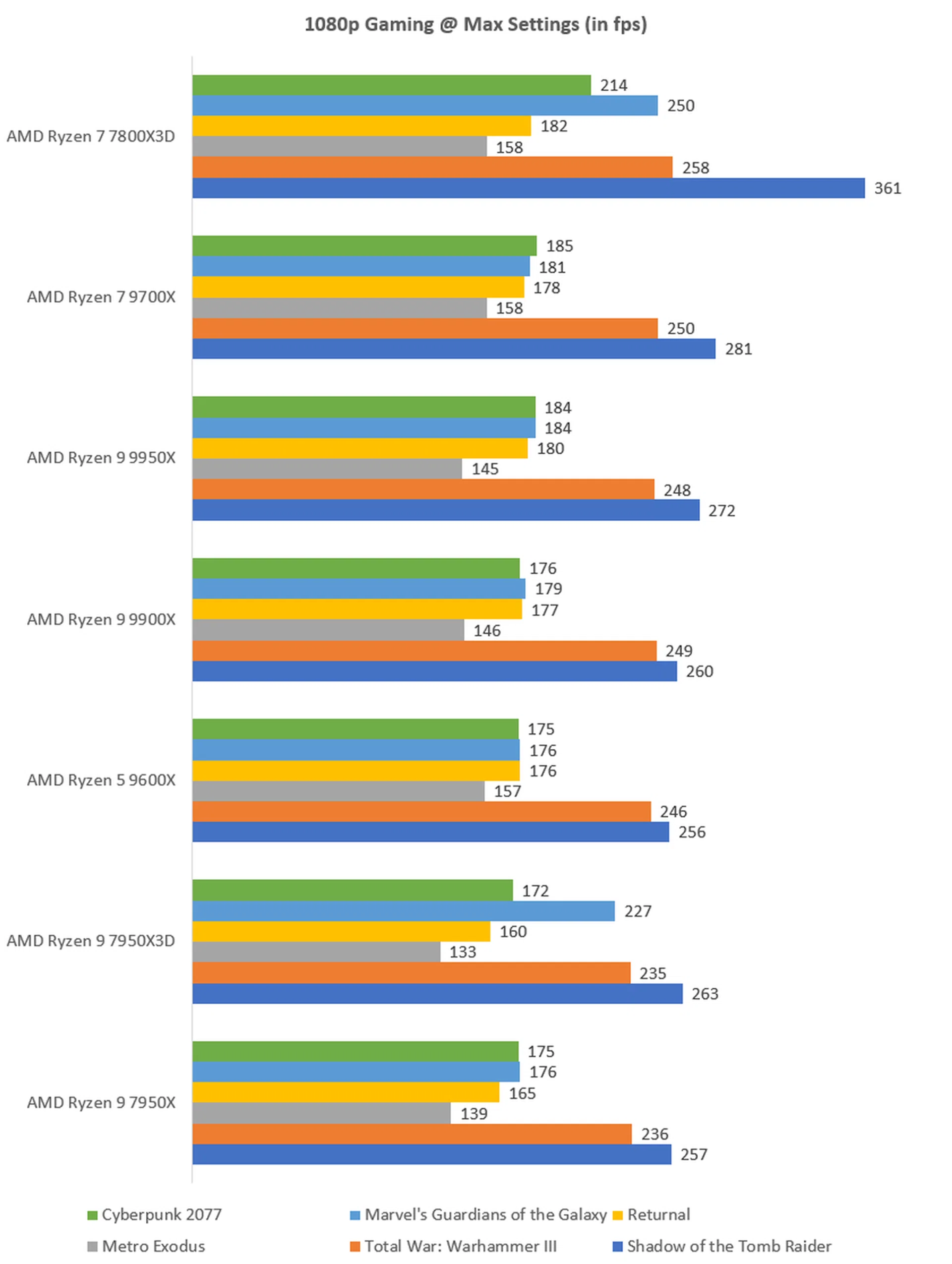 The higher the fps, the better.