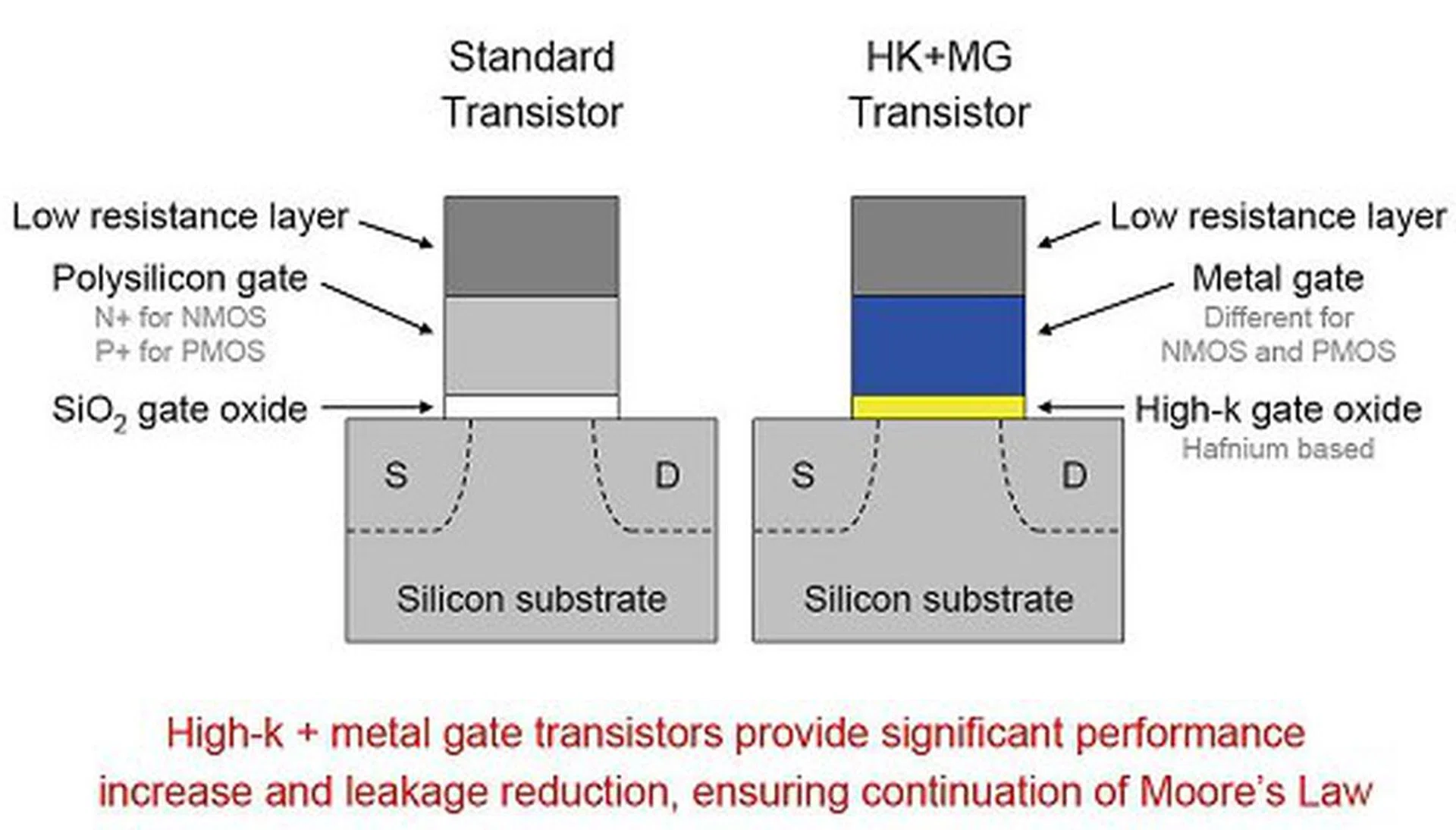A comparison of a standard transistor versus the new high-K dielectric and metal gate transistor design.