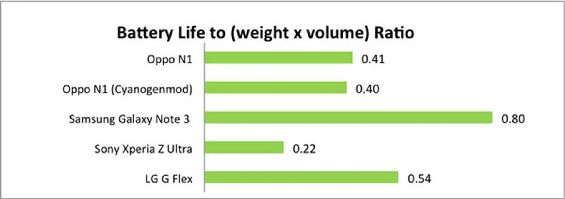 Battery Life to Volumetric Weight Ratio give us our Portability Index.