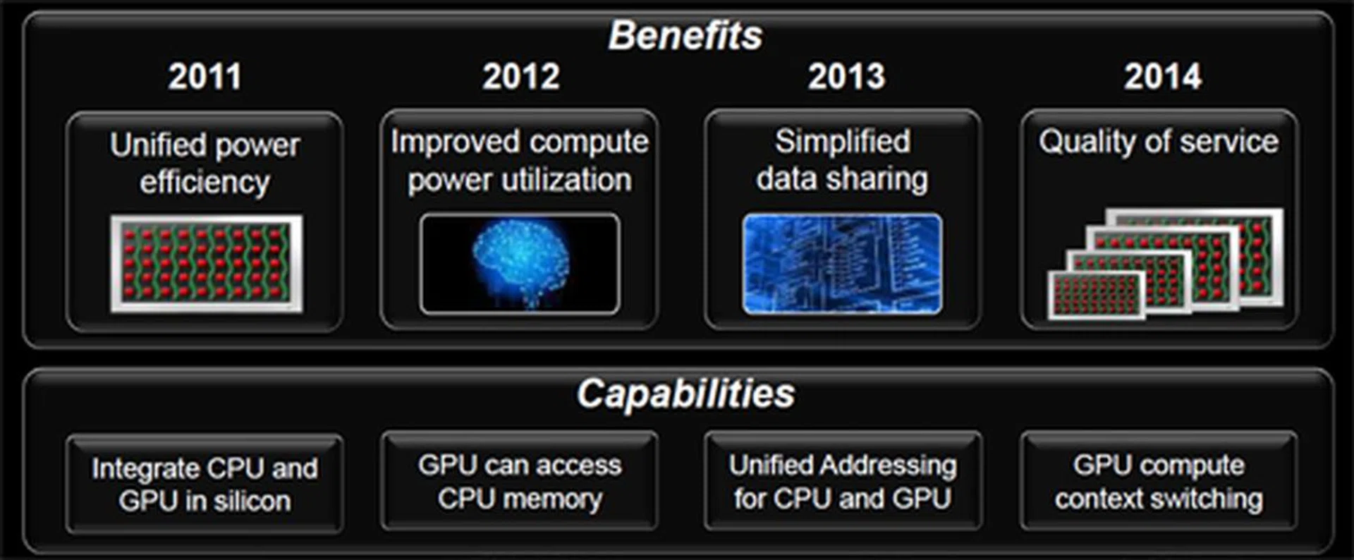 An AMD roadmap that shows just what to expect from improved CPU and GPU integration within the APU - both from the hardware and software aspects. With the proposed open HSA consortium that's in the works now, it further serves to enable this progression and keep the goals in mind.