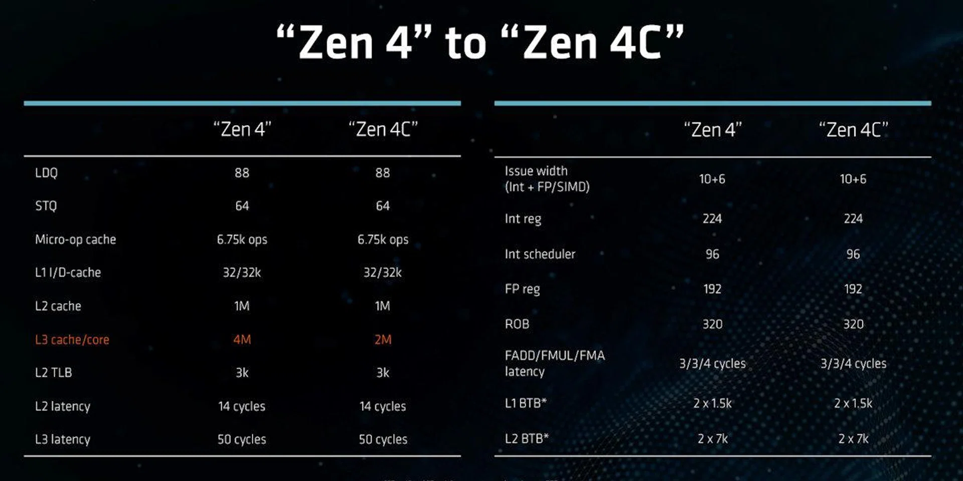 There's basically no read difference between Zen 4 and Zen 4c architecture besides the reduction in L3 per core, thus reducing size.