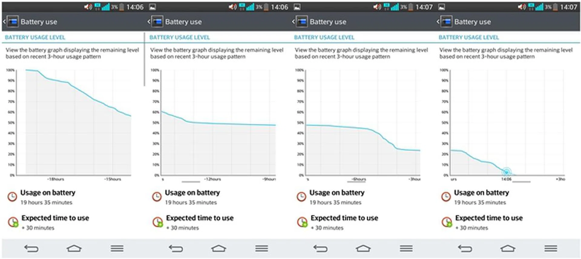 We used the LG G2 heavily during the first few hours after it was unplugged from the charger. Considering that the workload was heavier than usual, the battery mileage is considered quite good!