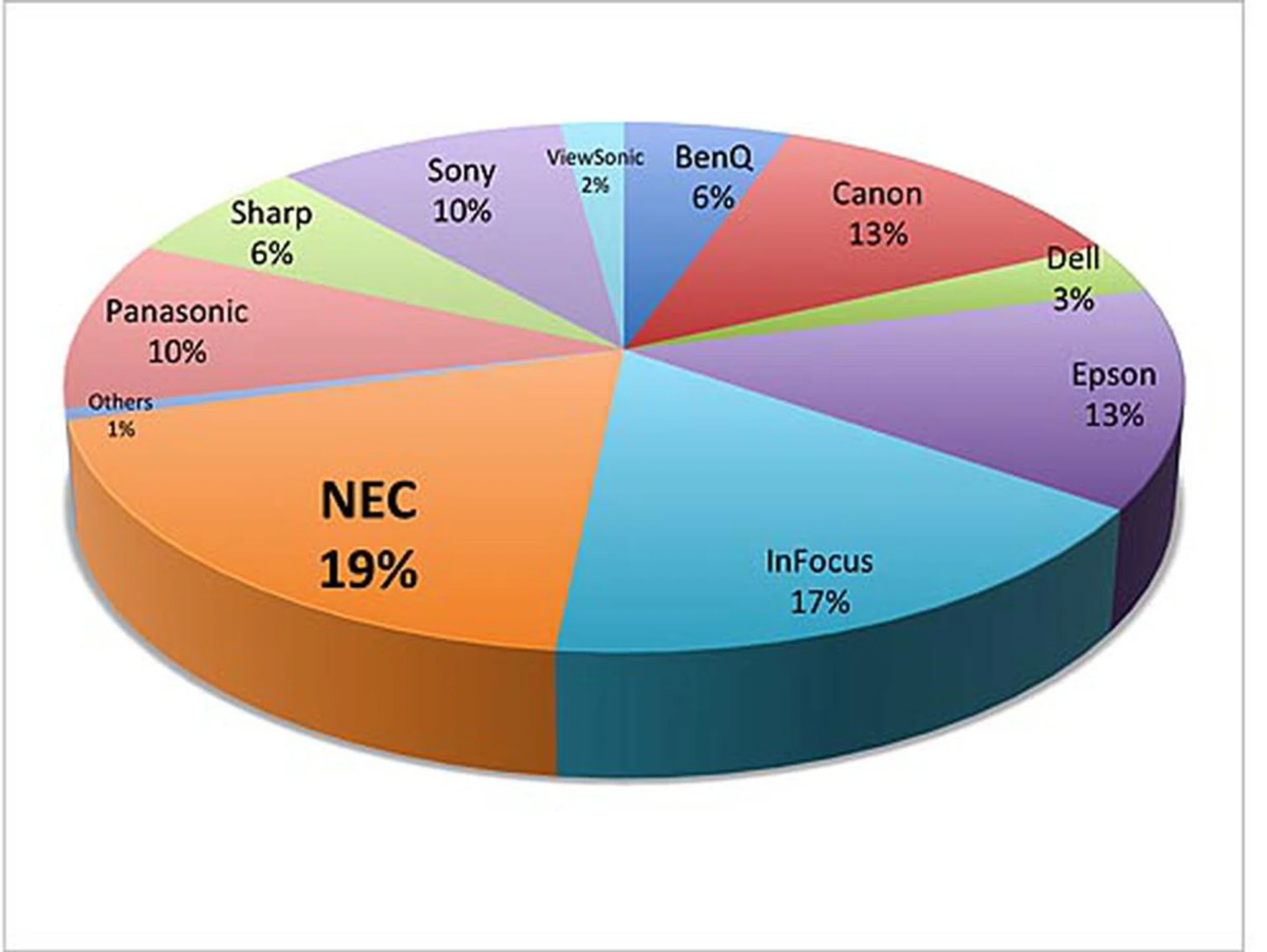 Best Projector Brand