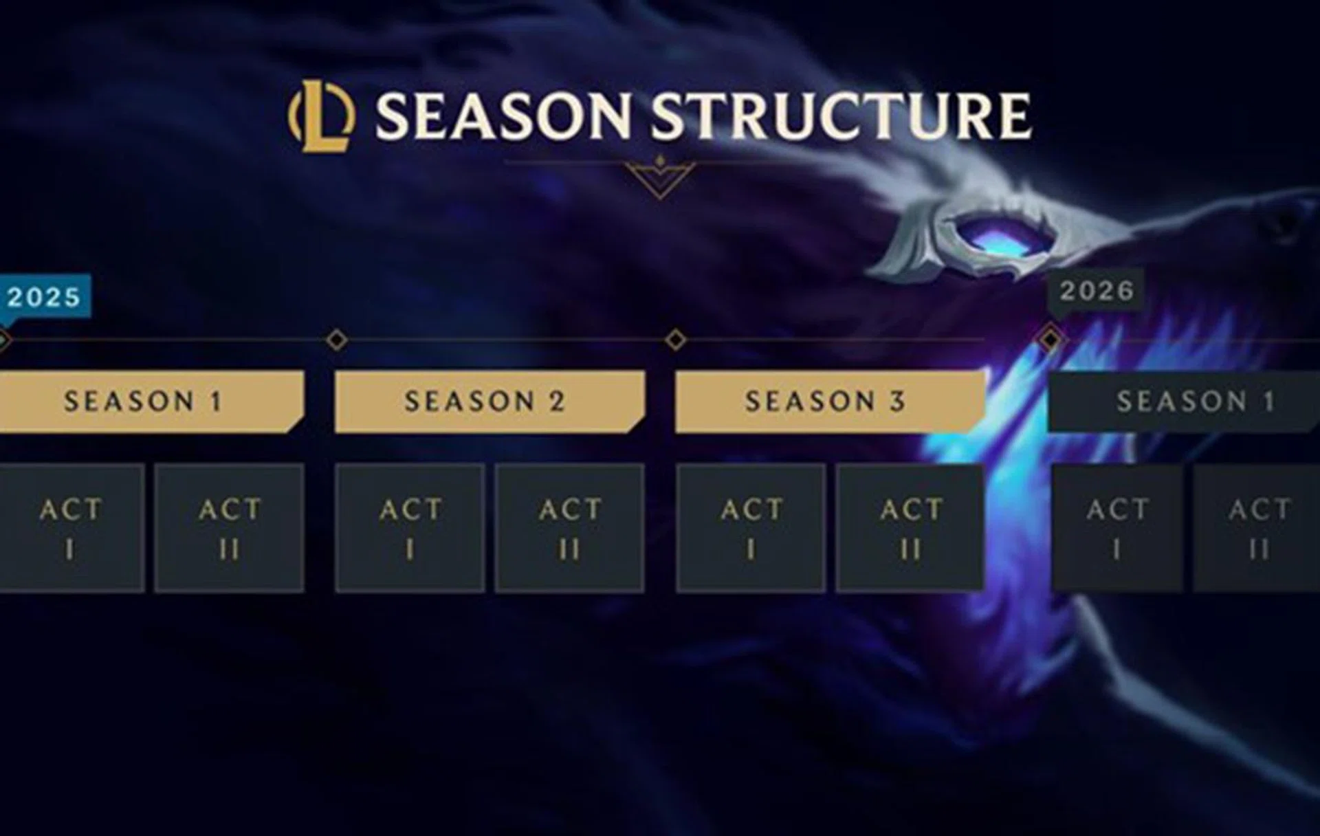 The new season structure. Image: Riot Games