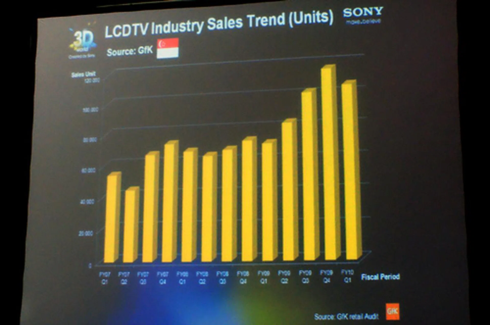 No explicit reasons were given, but local LCD TV sales figures saw a slight dip in Q1 of 2010 as compared to upward trends witnessed last year. According to GfK, only a 100,000 units were sold in Singapore during the first quarter, versus almost 120,000 units sold in Q4 of 2009.