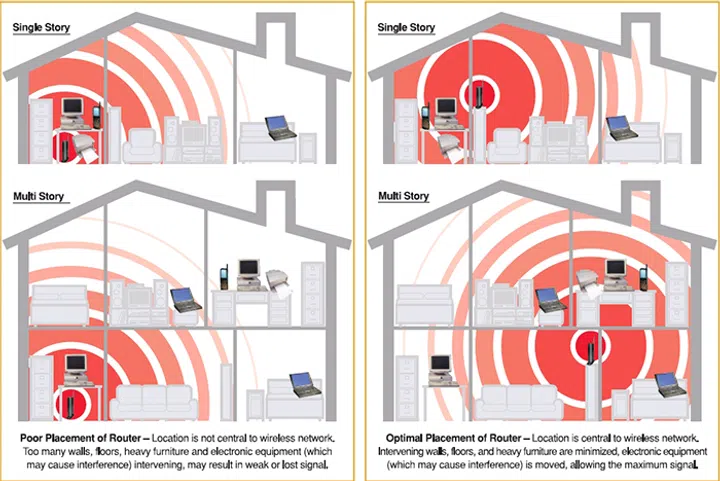 Some examples of poor and ideal router placement. Image source: Verizon Forum.
