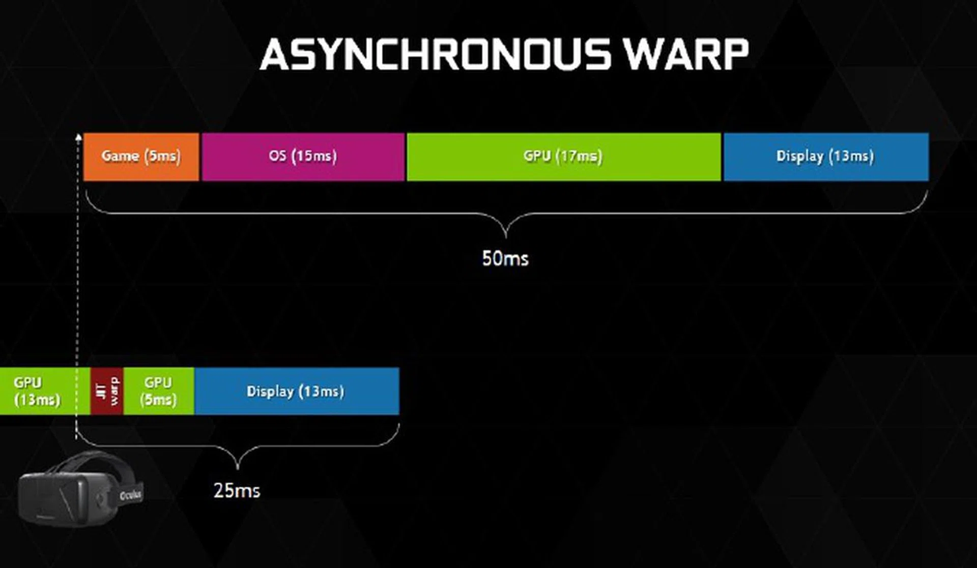 Asynchronous Warp negates the need for certain processes that saps up time and instead passes on the time savings through a more immersive VR gaming experience with less discontinuity between head movement and on-screen action.