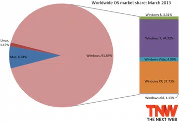 Source: TheNextWeb