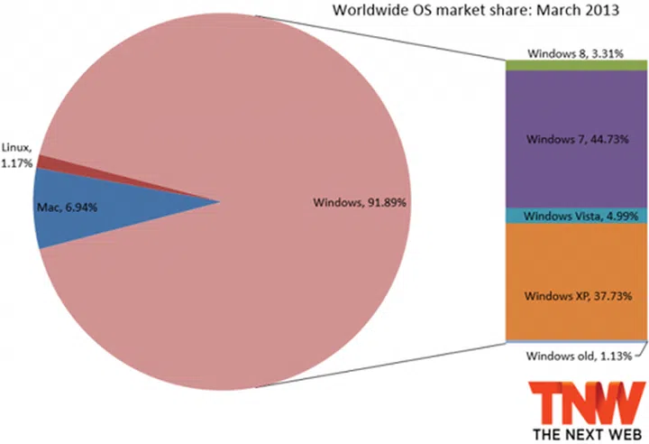 Source: TheNextWeb