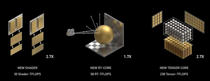 Ampere architecture for gaming - big jumps in shader, ray tracing and AI processing.