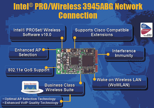 Overview of the Intel PRO/Wireless 3945ABG Network Connection.