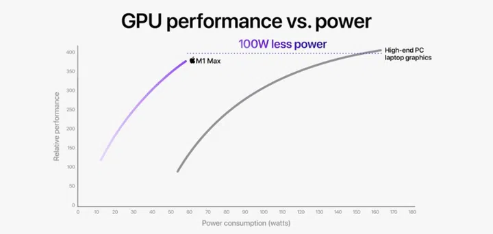 Apple says M1 Max can deliver performance close to a high-end laptop while consuming 100W less power. (Image source: Apple)