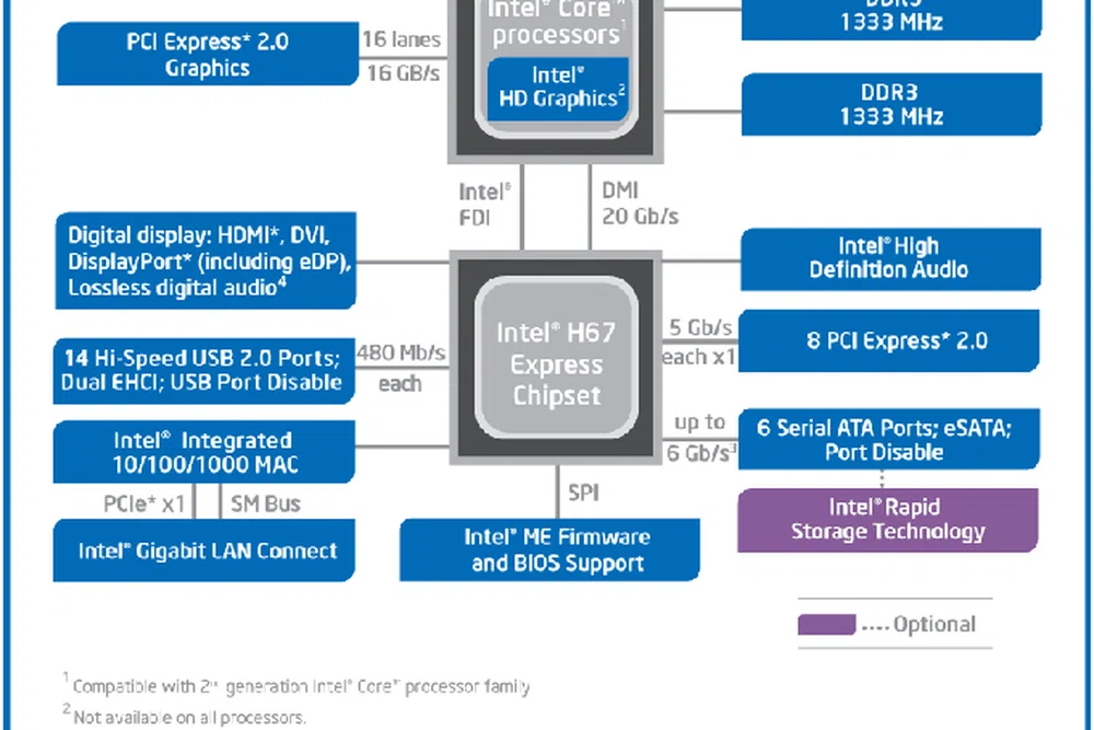 In case you need to refresh your memory, here's what you'll get on the Intel H67 Express chipset.