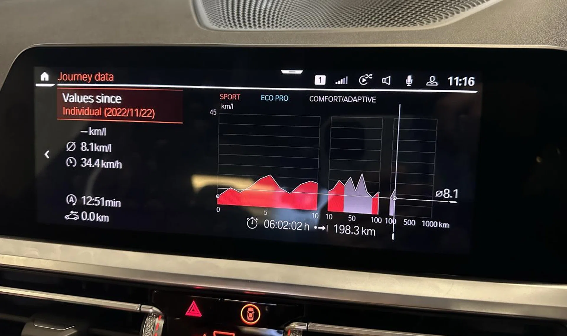 8.1km/l is a good return for a 3-litre straight-six putting out 374hp.