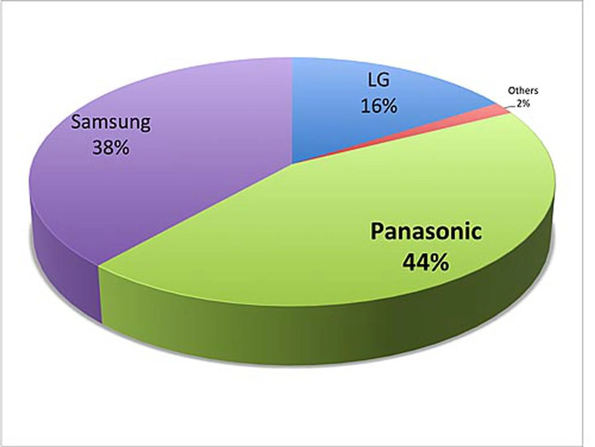Best Plasma TV Brand