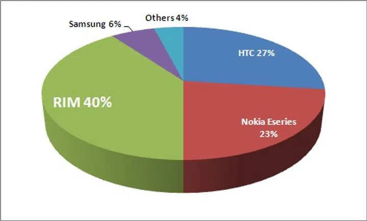Best Business Smartphone Brand
